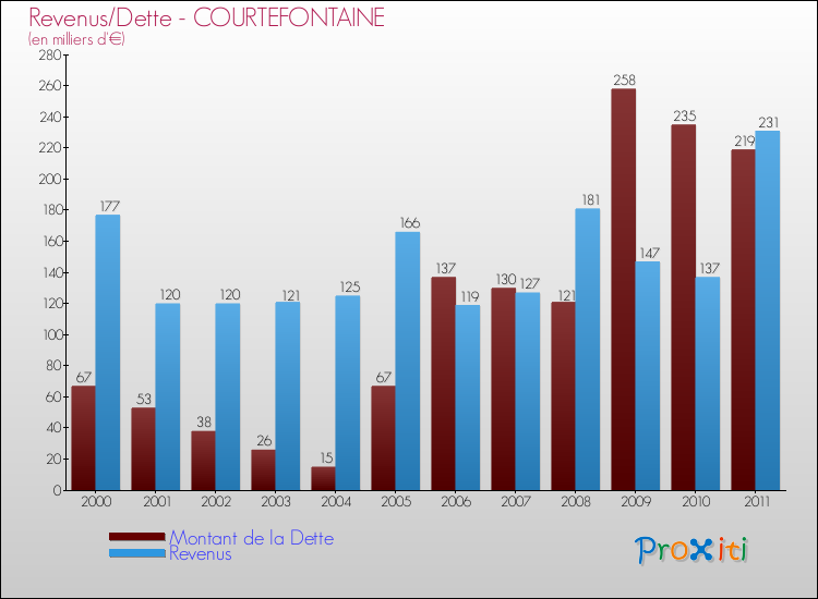 Evolution comparée de la dette et des revenus pour la commune de COURTEFONTAINE de 2000 à 2011 Comparaison de la dette et des revenus pour COURTEFONTAINE de 2000 à 2011