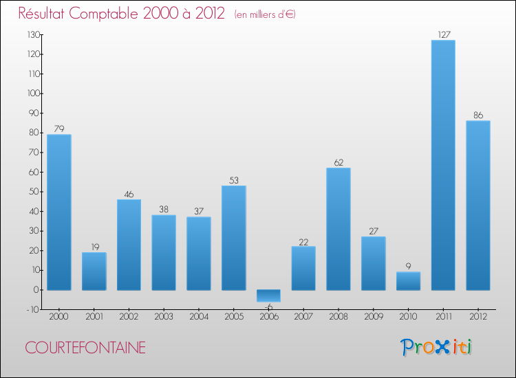 Evolution du résultat comptable pour la commune de COURTEFONTAINE de 2000 à 2012 Evolution du résultat comptable pour COURTEFONTAINE de 2000 à 2012