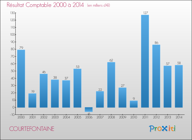 Evolution du résultat comptable pour la commune de COURTEFONTAINE de 2000 à 2014 Evolution du résultat comptable pour COURTEFONTAINE de 2000 à 2014