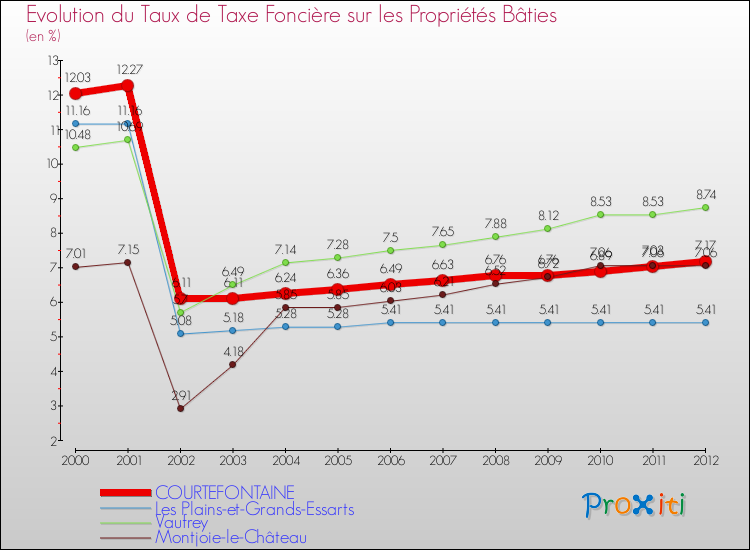 Evolution du taux de la taxe foncière sur le bati pour COURTEFONTAINE et les communes proches de 2000 à 2012 Comparaison des taux de taxe foncière sur le bati pour COURTEFONTAINE et les communes voisines de 2000 à 2012