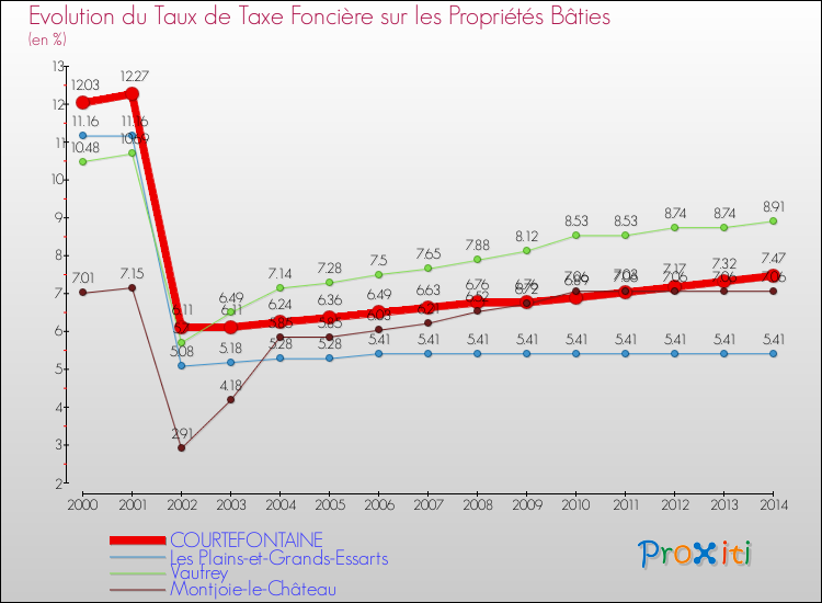 Evolution du taux de la taxe foncière sur le bati pour COURTEFONTAINE et les communes proches de 2000 à 2014 Comparaison des taux de taxe foncière sur le bati pour COURTEFONTAINE et les communes voisines de 2000 à 2014