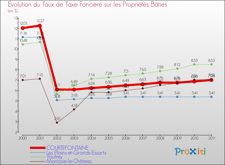 Evolution du taux de la taxe foncière sur le bati pour COURTEFONTAINE et les communes proches Comparaison des taux de taxe foncière sur le bati pour COURTEFONTAINE et les communes voisines