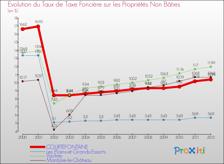 Evolution du taux de la taxe foncière sur les immeubles et terrains non batis pour COURTEFONTAINE et les communes proches de 2000 à 2012 Comparaison des taux de la taxe foncière sur les immeubles et terrains non batis pour COURTEFONTAINE et les communes voisines de 2000 à 2012