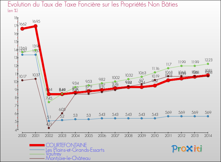 Evolution du taux de la taxe foncière sur les immeubles et terrains non batis pour COURTEFONTAINE et les communes proches de 2000 à 2014 Comparaison des taux de la taxe foncière sur les immeubles et terrains non batis pour COURTEFONTAINE et les communes voisines de 2000 à 2014