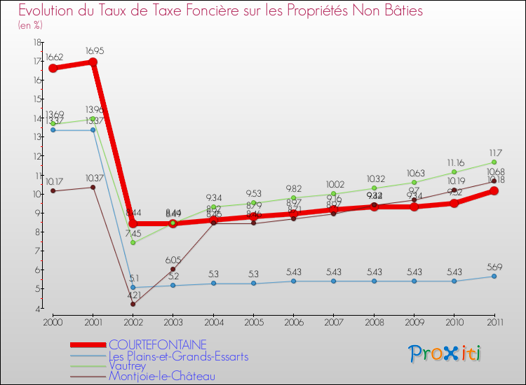 Evolution du taux de la taxe foncière sur les immeubles et terrains non batis pour COURTEFONTAINE et les communes proches Comparaison des taux de la taxe foncière sur les immeubles et terrains non batis pour COURTEFONTAINE et les communes voisines