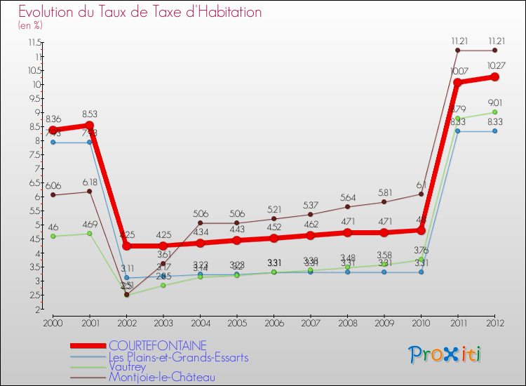Evolution du taux de la taxe d'habitation pour COURTEFONTAINE et les communes proches Comparaison des taux de la taxe d'habitation pour COURTEFONTAINE et les communes voisines