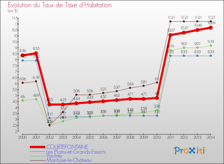 Evolution du taux de la taxe d'habitation pour COURTEFONTAINE et les communes proches de 2000 à 2014 Comparaison des taux de la taxe d'habitation pour COURTEFONTAINE et les communes voisines de 2000 à 2014