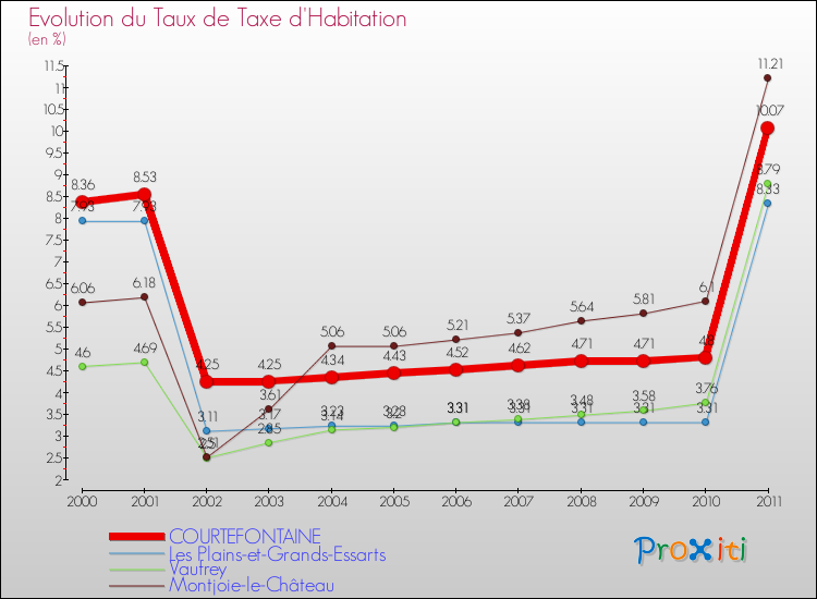 Evolution du taux de la taxe d'habitation pour COURTEFONTAINE et les communes proches Comparaison des taux de la taxe d'habitation pour COURTEFONTAINE et les communes voisines