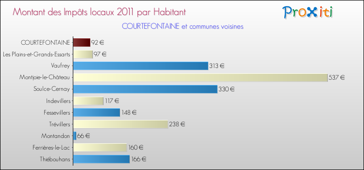 Montant des impôts locaux par Habitant pour COURTEFONTAINE et les communes proches Comparaison des impôts locaux par habitant pour COURTEFONTAINE et les communes voisines