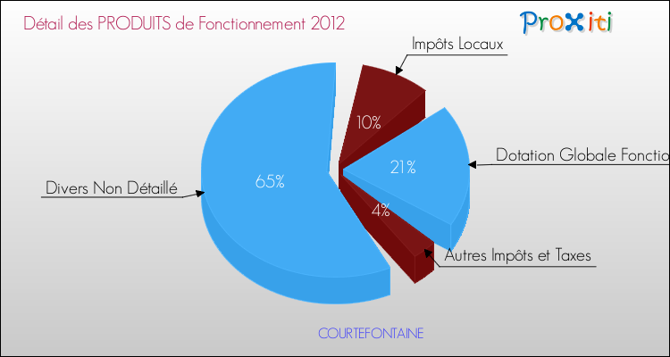 Décomposition du Budget de Fonctionnement 2012 de la commune de COURTEFONTAINE Budget de Fonctionnement 2012 pour la commune de COURTEFONTAINE