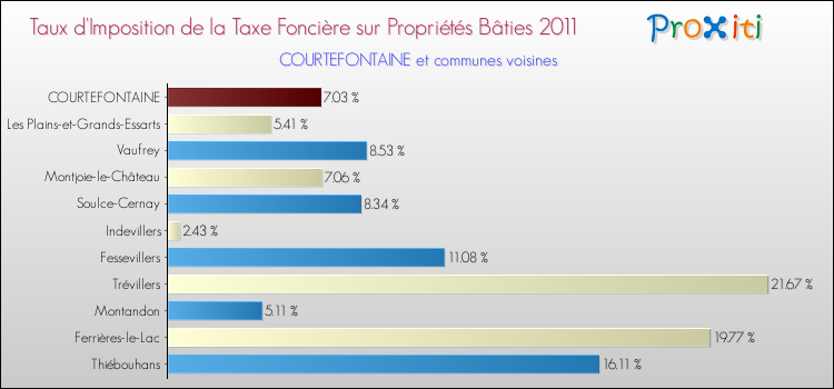 Taux d'imposition de la taxe foncière sur le bati 2011 pour COURTEFONTAINE et les communes proches Comparaison des taux d'imposition de la taxe foncière sur le bati 2011 pour COURTEFONTAINE et les communes voisines