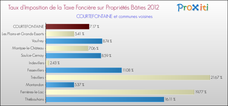 Taux d'imposition de la taxe foncière sur le bati 2012 pour COURTEFONTAINE et les communes proches Comparaison des taux d'imposition de la taxe foncière sur le bati 2012 pour COURTEFONTAINE et les communes voisines