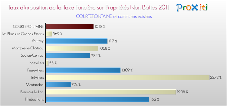 Taux d'imposition de la taxe foncière sur les immeubles et terrains non batis 2011 pour COURTEFONTAINE et les communes proches Comparaison des taux d'imposition de la taxe foncière sur les immeubles et terrains non batis 2011 pour COURTEFONTAINE et les communes voisines