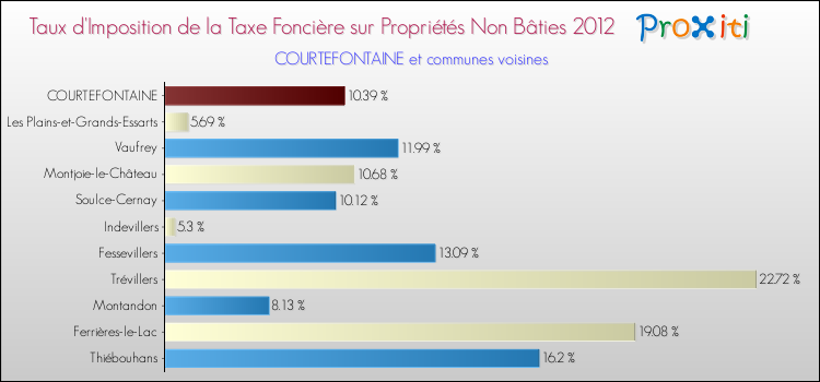 Taux d'imposition de la taxe foncière sur les immeubles et terrains non batis 2012 pour COURTEFONTAINE et les communes proches Comparaison des taux d'imposition de la taxe foncière sur les immeubles et terrains non batis 2012 pour COURTEFONTAINE et les communes voisines