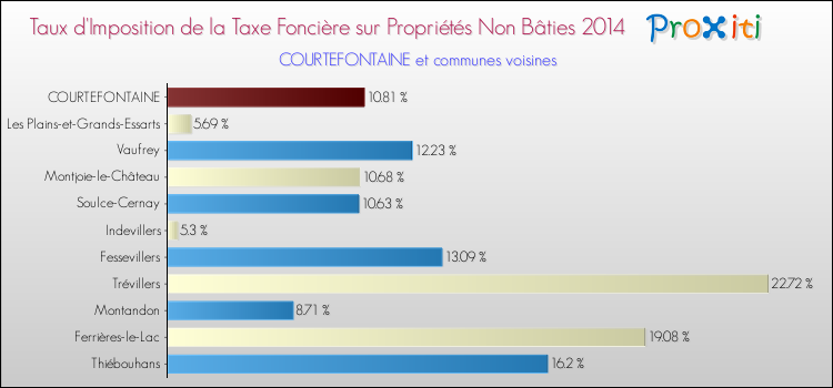 Taux d'imposition de la taxe foncière sur les immeubles et terrains non batis 2014 pour COURTEFONTAINE et les communes proches Comparaison des taux d'imposition de la taxe foncière sur les immeubles et terrains non batis 2014 pour COURTEFONTAINE et les communes voisines
