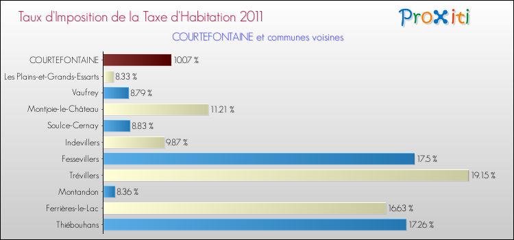 Taux d'imposition de la taxe d'habitation 2011 pour COURTEFONTAINE et les communes proches Comparaison des taux d'imposition de la taxe d'habitation 2011 pour COURTEFONTAINE et les communes voisines