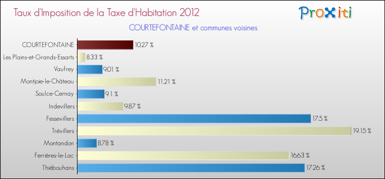 Taux d'imposition de la taxe d'habitation 2012 pour COURTEFONTAINE et les communes proches Comparaison des taux d'imposition de la taxe d'habitation 2012 pour COURTEFONTAINE et les communes voisines