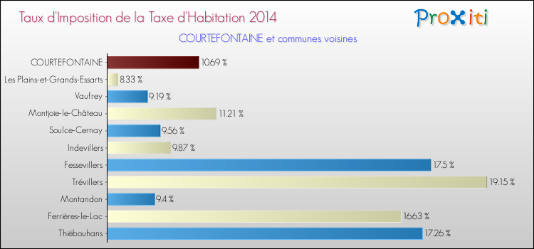 Taux d'imposition de la taxe d'habitation 2014 pour COURTEFONTAINE et les communes proches Comparaison des taux d'imposition de la taxe d'habitation 2014 pour COURTEFONTAINE et les communes voisines