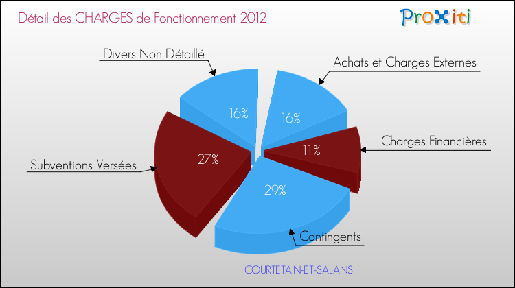 Décomposition des Charges de Fonctionnement 2012 de la commune de COURTETAIN-ET-SALANS Charges de Fonctionnement 2012 pour la commune de COURTETAIN-ET-SALANS