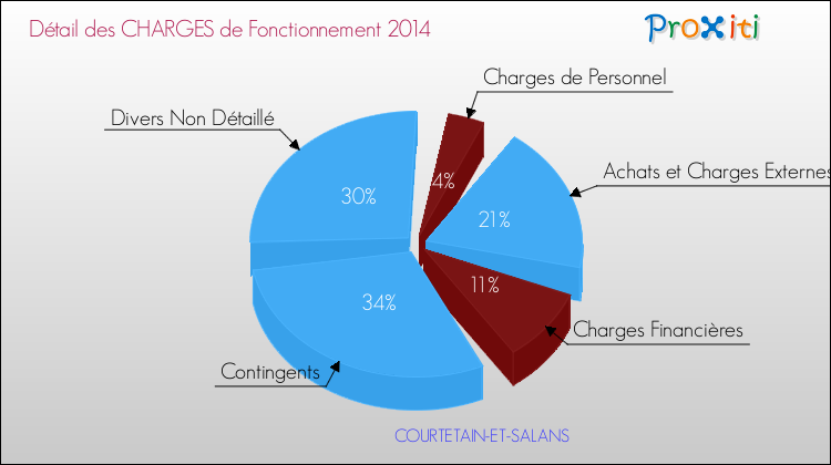 Décomposition des Charges de Fonctionnement 2014 de la commune de COURTETAIN-ET-SALANS Charges de Fonctionnement 2014 pour la commune de COURTETAIN-ET-SALANS