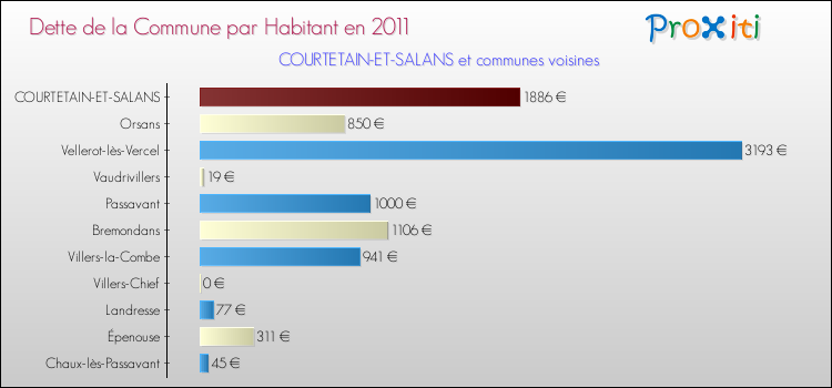 Dette par habitant de la commune en 2011 pour COURTETAIN-ET-SALANS et les communes proches Comparaison de la dette par habitant de la commune en 2011 pour COURTETAIN-ET-SALANS et les communes voisines