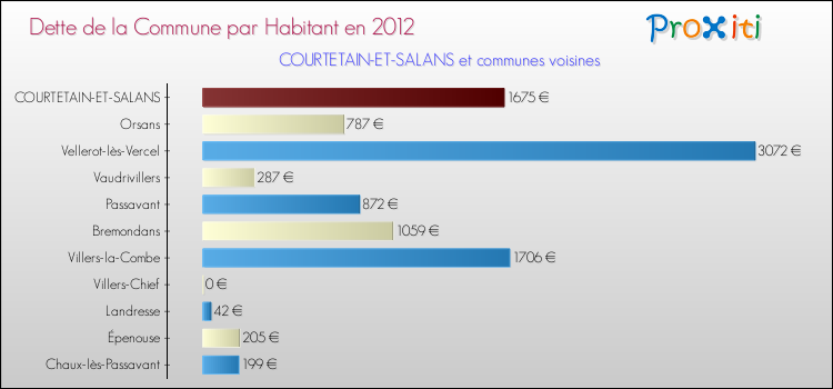 Dette par habitant de la commune en 2012 pour COURTETAIN-ET-SALANS et les communes proches Comparaison de la dette par habitant de la commune en 2012 pour COURTETAIN-ET-SALANS et les communes voisines