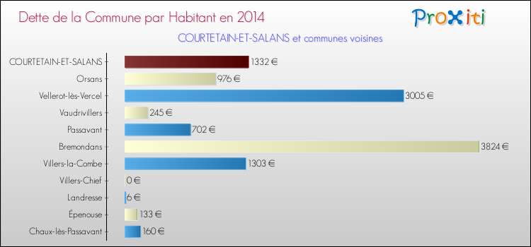 Dette par habitant de la commune en 2014 pour COURTETAIN-ET-SALANS et les communes proches Comparaison de la dette par habitant de la commune en 2014 pour COURTETAIN-ET-SALANS et les communes voisines