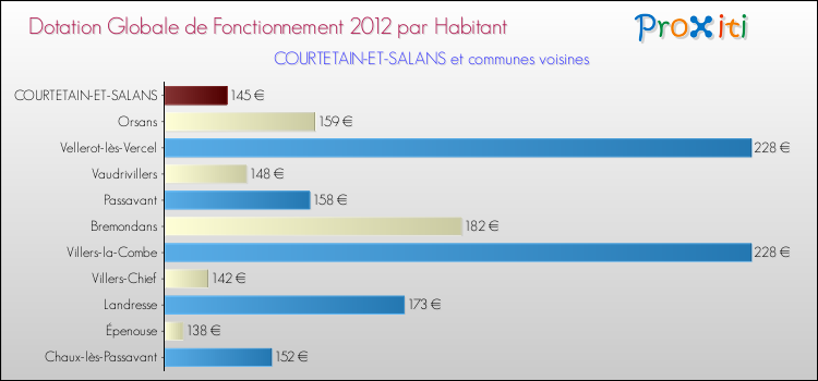 Montant des dotations globales de fonctionnement DGF par Habitant pour COURTETAIN-ET-SALANS et les communes proches Comparaison des des dotations globales de fonctionnement DGF par habitant pour COURTETAIN-ET-SALANS et les communes voisines