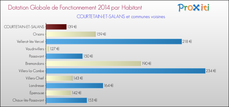 Montant des dotations globales de fonctionnement DGF par Habitant pour COURTETAIN-ET-SALANS et les communes proches en 2014. Comparaison des des dotations globales de fonctionnement DGF par habitant pour COURTETAIN-ET-SALANS et les communes voisines en 2014.