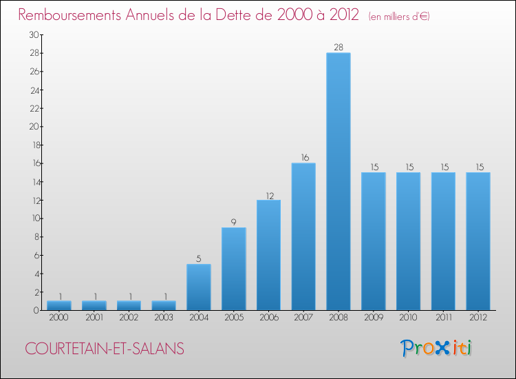 Evolution de l'annuité de la dette pour la commune de COURTETAIN-ET-SALANS de 2000 à 2012 Annuités de la dette pour COURTETAIN-ET-SALANS de 2000 à 2012