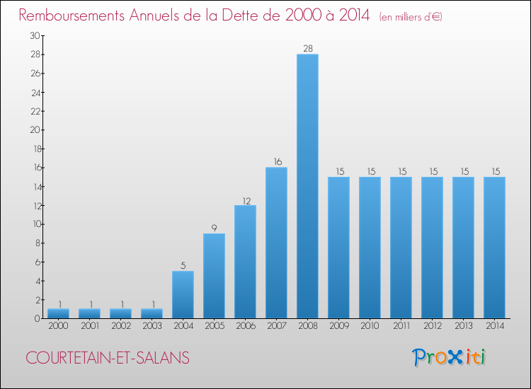 Evolution de l'annuité de la dette pour la commune de COURTETAIN-ET-SALANS de 2000 à 2014 Annuités de la dette pour COURTETAIN-ET-SALANS de 2000 à 2014