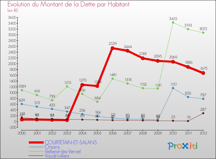 Evolution de la dette par habitant pour la commune de COURTETAIN-ET-SALANS et les communes proches de 2000 à 2012 Comparaison de la dette par habitant pour COURTETAIN-ET-SALANS et les communes voisines de 2000 à 2012