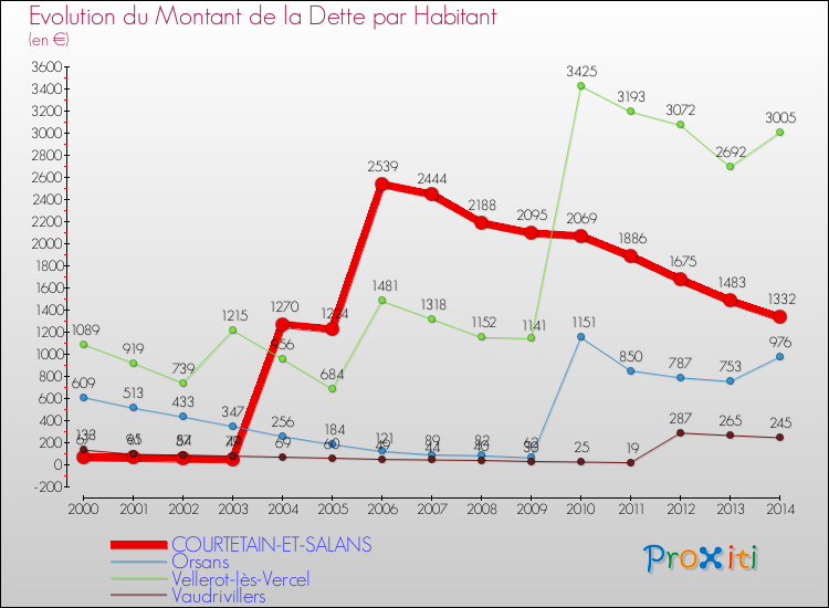 Evolution de la dette par habitant pour la commune de COURTETAIN-ET-SALANS et les communes proches de 2000 à 2014 Comparaison de la dette par habitant pour COURTETAIN-ET-SALANS et les communes voisines de 2000 à 2014