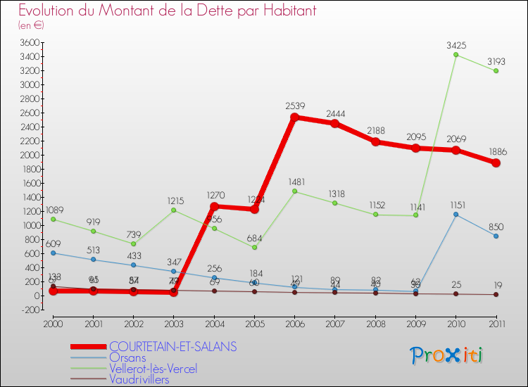 Evolution de la dette par habitant pour la commune de COURTETAIN-ET-SALANS et les communes proches Comparaison de la dette par habitant pour COURTETAIN-ET-SALANS et les communes voisines