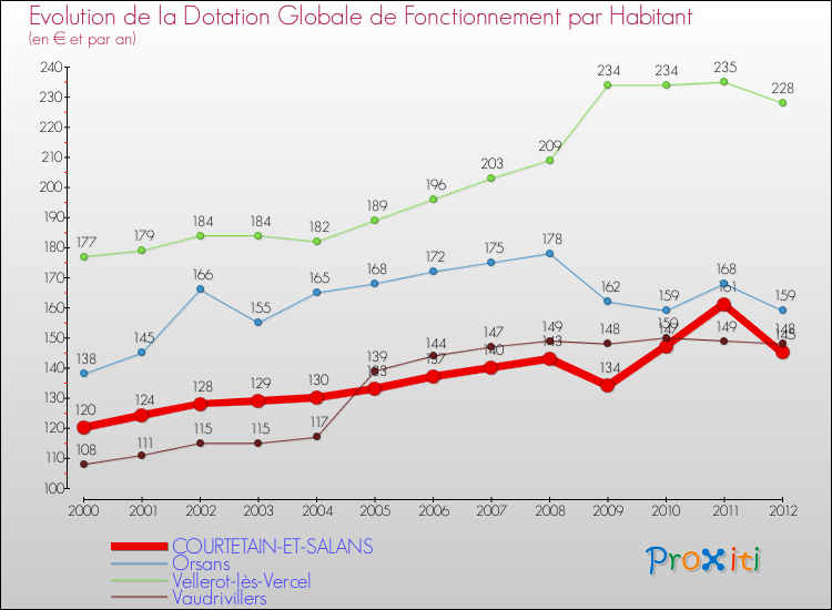 Evolution et montant de la dotation globale de fonctionnement par Habitant pour COURTETAIN-ET-SALANS et les communes proches Comparaison des dotations globales de fonctionnement par habitant pour COURTETAIN-ET-SALANS et les communes voisines