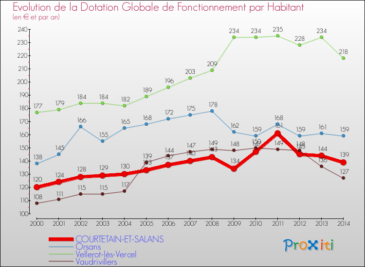 Evolution et montant de la dotation globale de fonctionnement par Habitant pour COURTETAIN-ET-SALANS et les communes proches de 2000 à 2014. Comparaison des dotations globales de fonctionnement par habitant pour COURTETAIN-ET-SALANS et les communes voisines de 2000 à 2014.