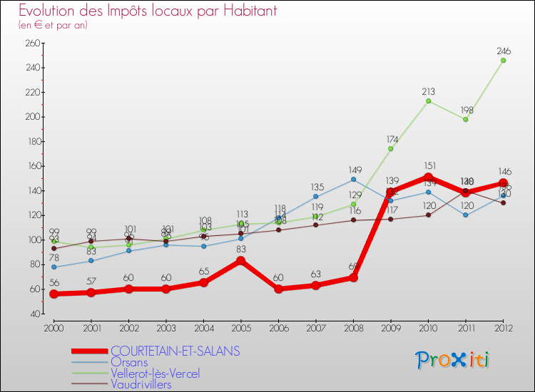 Evolution et montant des impôts locaux par Habitant pour COURTETAIN-ET-SALANS et les communes proches Comparaison des impôts locaux par habitant pour COURTETAIN-ET-SALANS et les communes voisines