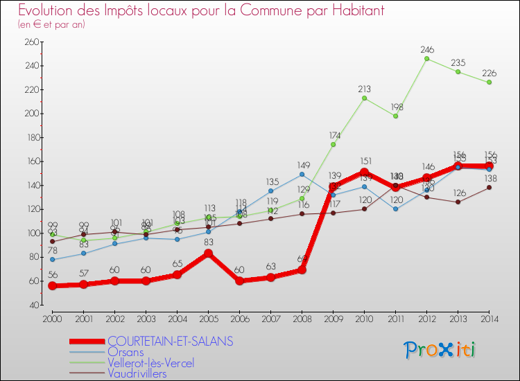 Evolution et montant des impôts locaux par Habitant pour COURTETAIN-ET-SALANS et les communes proches de 2000 à 2014 Comparaison des impôts locaux par habitant pour COURTETAIN-ET-SALANS et les communes voisines de 2000 à 2014