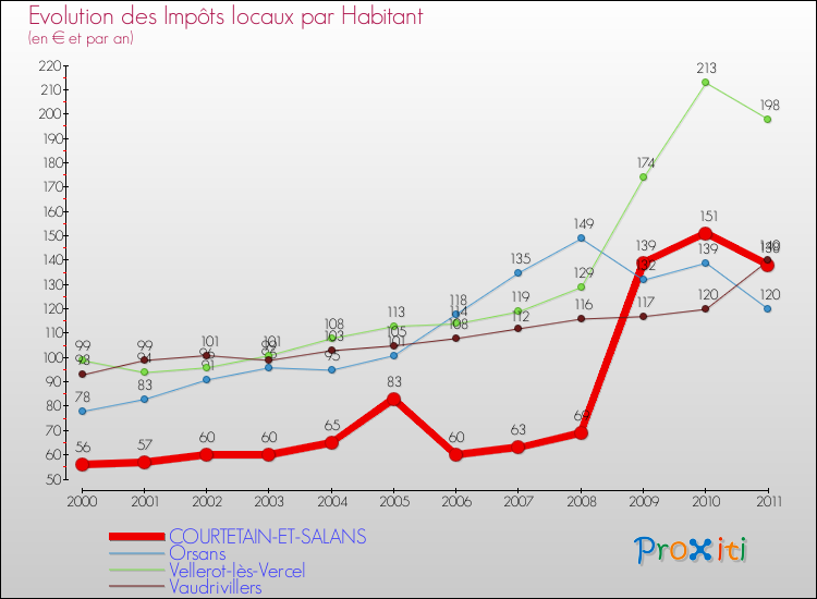 Evolution et montant des impôts locaux par Habitant pour COURTETAIN-ET-SALANS et les communes proches Comparaison des impôts locaux par habitant pour COURTETAIN-ET-SALANS et les communes voisines