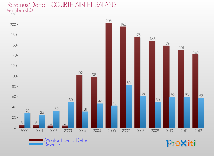 Evolution comparée de la dette et des revenus pour la commune de COURTETAIN-ET-SALANS de 2000 à 2012 Comparaison de la dette et des revenus pour COURTETAIN-ET-SALANS de 2000 à 2012