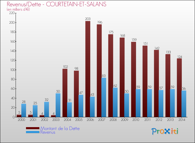 Evolution comparée de la dette et des revenus pour la commune de COURTETAIN-ET-SALANS de 2000 à 2014 Comparaison de la dette et des revenus pour COURTETAIN-ET-SALANS de 2000 à 2014