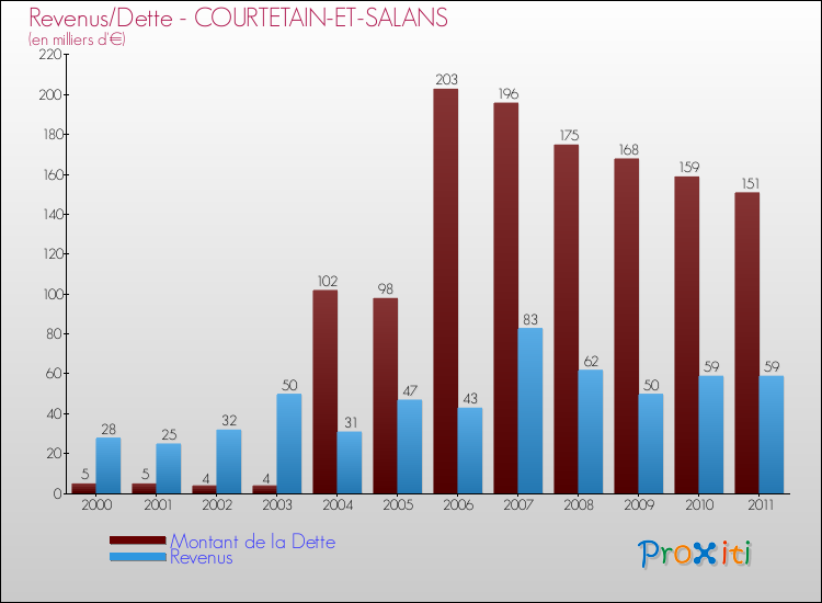 Evolution comparée de la dette et des revenus pour la commune de COURTETAIN-ET-SALANS de 2000 à 2011 Comparaison de la dette et des revenus pour COURTETAIN-ET-SALANS de 2000 à 2011