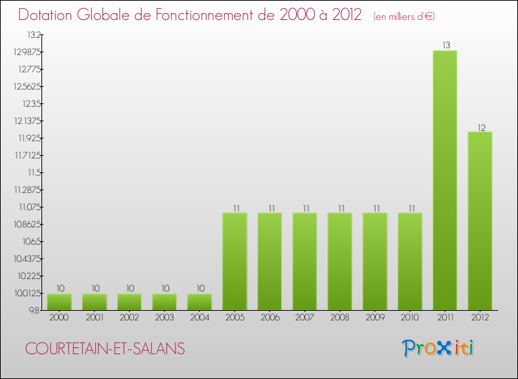 Evolution du montant de la Dotation Globale de Fonctionnement pour la commune de COURTETAIN-ET-SALANS de 2000 à 2012 Evolution du montant de la Dotation Globale de Fonctionnement pour COURTETAIN-ET-SALANS de 2000 à 2012