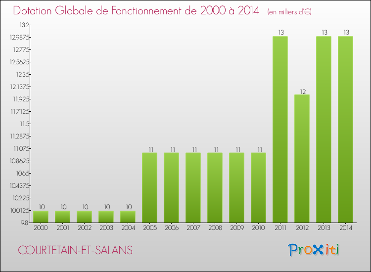 Evolution du montant de la Dotation Globale de Fonctionnement pour la commune de COURTETAIN-ET-SALANS de 2000 à 2014 Evolution du montant de la Dotation Globale de Fonctionnement pour COURTETAIN-ET-SALANS de 2000 à 2014
