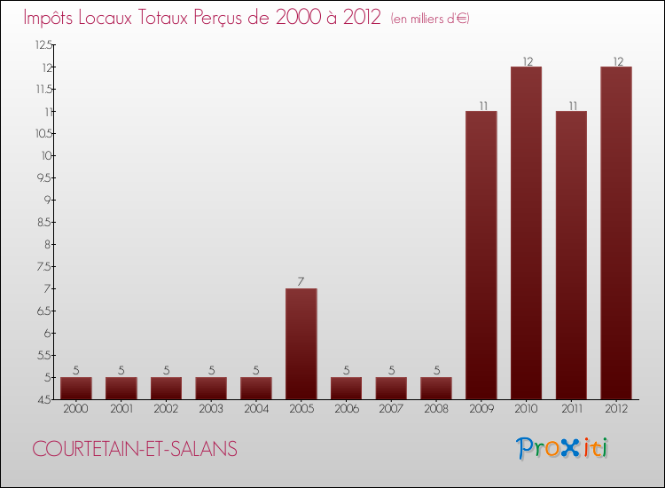 Evolution des Impôts Locaux pour la commune de COURTETAIN-ET-SALANS de 2000 à 2012 Evolution des Impôts Locaux pour COURTETAIN-ET-SALANS de 2000 à 2012