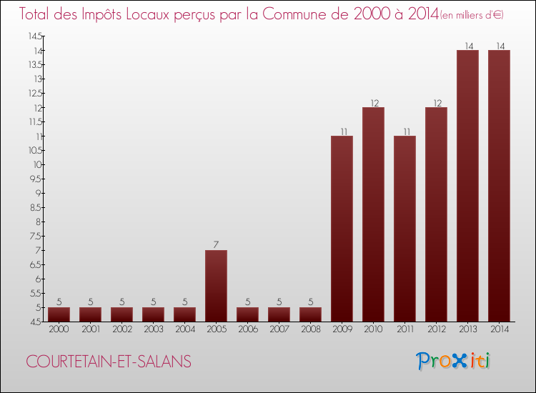 Evolution des Impôts Locaux pour la commune de COURTETAIN-ET-SALANS de 2000 à 2014 Evolution des Impôts Locaux pour COURTETAIN-ET-SALANS de 2000 à 2014