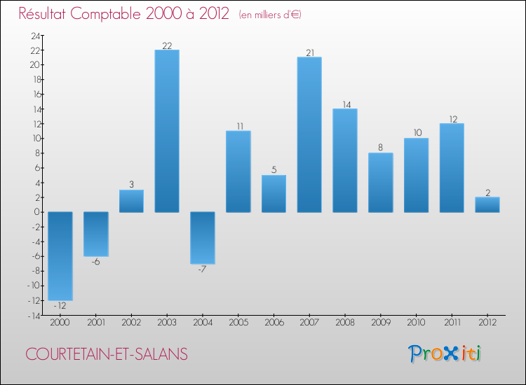 Evolution du résultat comptable pour la commune de COURTETAIN-ET-SALANS de 2000 à 2012 Evolution du résultat comptable pour COURTETAIN-ET-SALANS de 2000 à 2012
