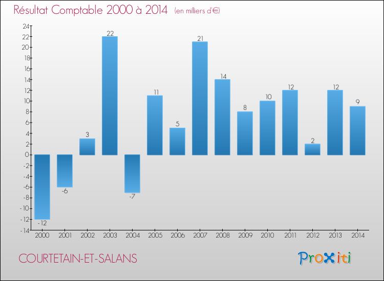 Evolution du résultat comptable pour la commune de COURTETAIN-ET-SALANS de 2000 à 2014 Evolution du résultat comptable pour COURTETAIN-ET-SALANS de 2000 à 2014