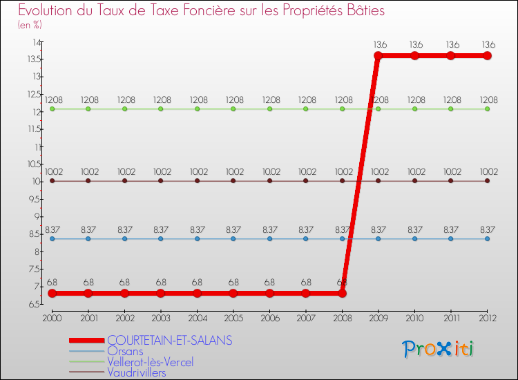 Evolution du taux de la taxe foncière sur le bati pour COURTETAIN-ET-SALANS et les communes proches de 2000 à 2012 Comparaison des taux de taxe foncière sur le bati pour COURTETAIN-ET-SALANS et les communes voisines de 2000 à 2012