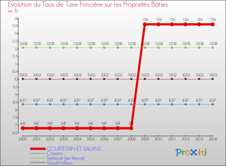 Evolution du taux de la taxe foncière sur le bati pour COURTETAIN-ET-SALANS et les communes proches de 2000 à 2014 Comparaison des taux de taxe foncière sur le bati pour COURTETAIN-ET-SALANS et les communes voisines de 2000 à 2014